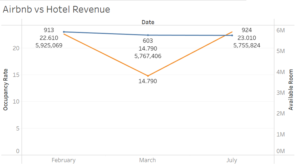 Airbnb vs Hotel Revenue Chart