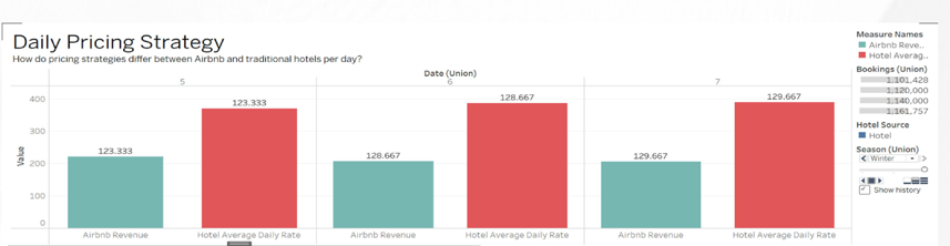 Daily Pricing Strategy Chart